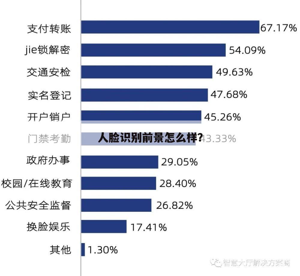 人脸识别前景怎么样?