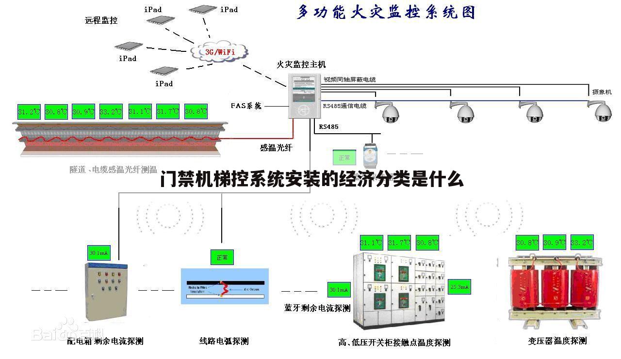 门禁机梯控系统安装的经济分类是什么