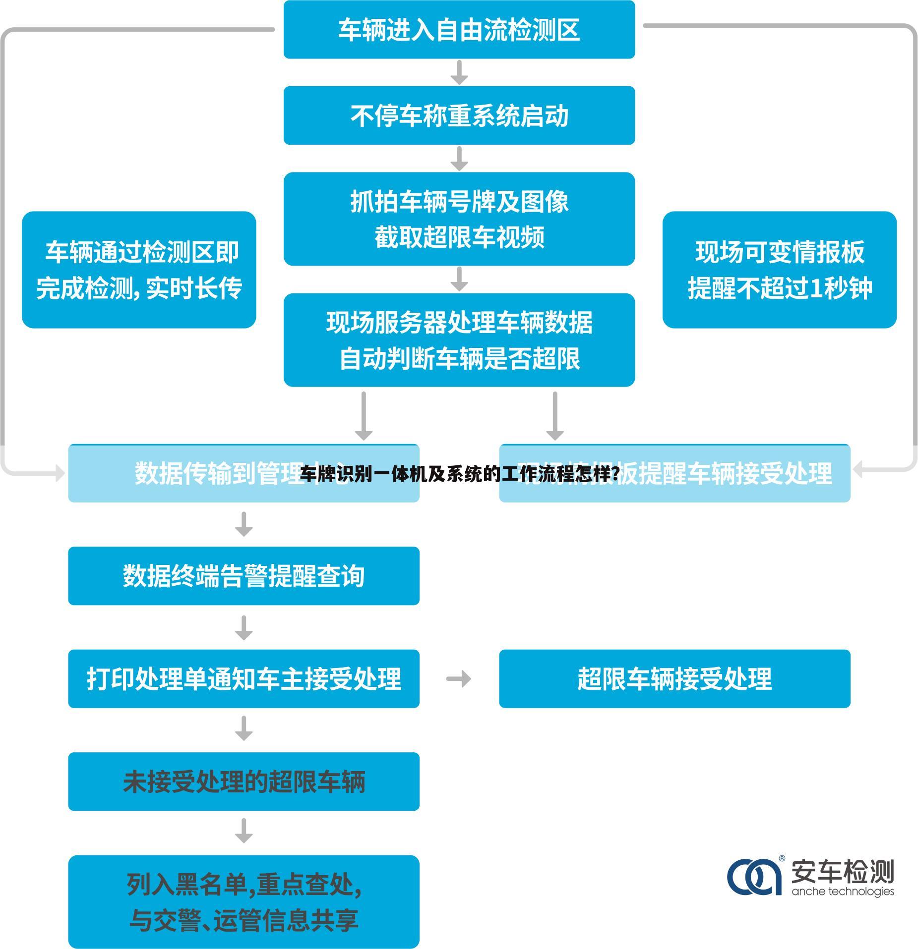 车牌识别一体机及系统的工作流程怎样?