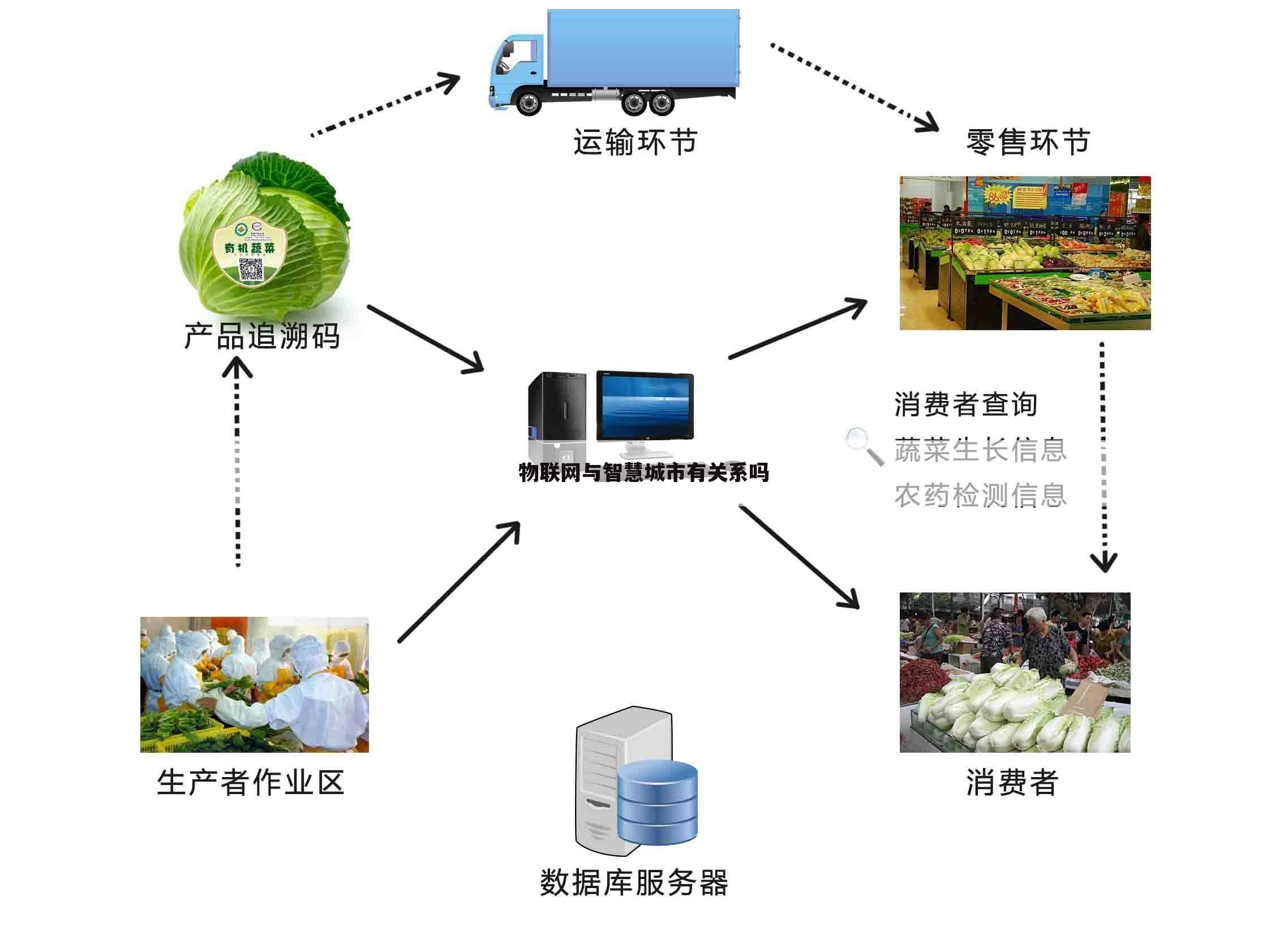 物联网与智慧城市有关系吗