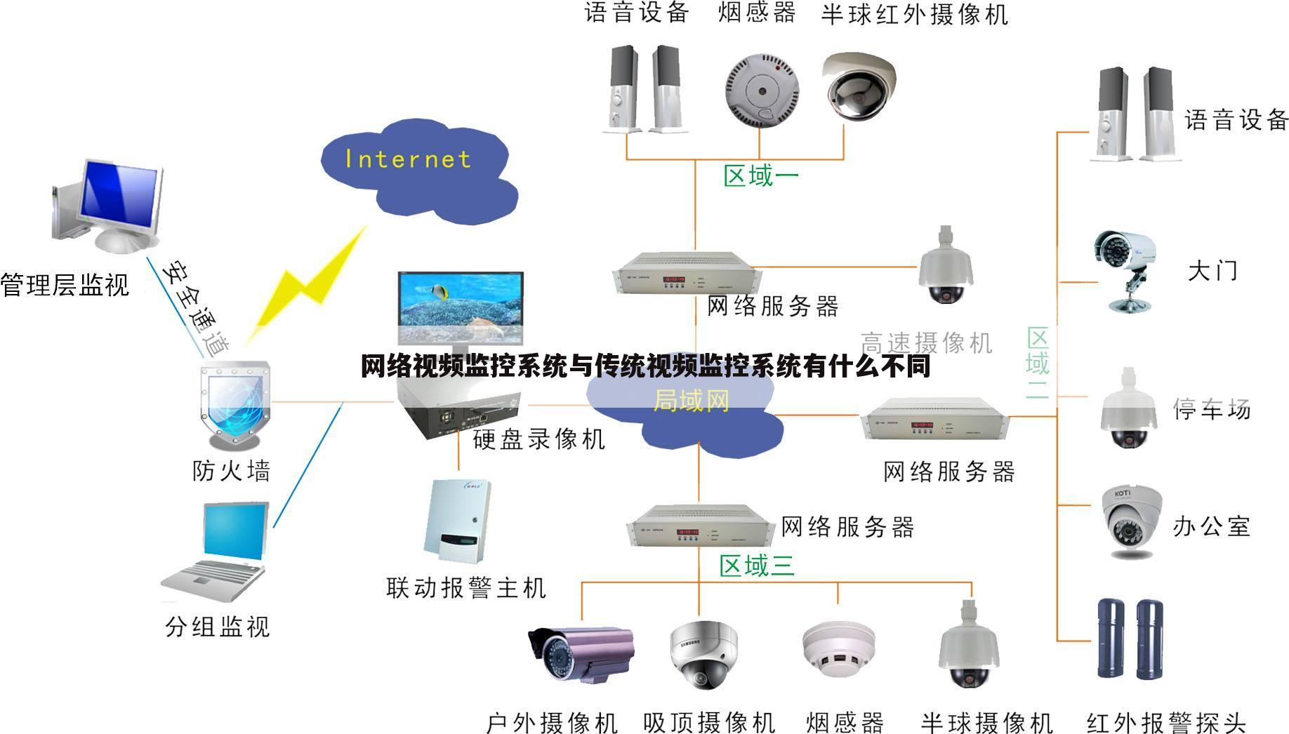 网络视频监控系统与传统视频监控系统有什么不同