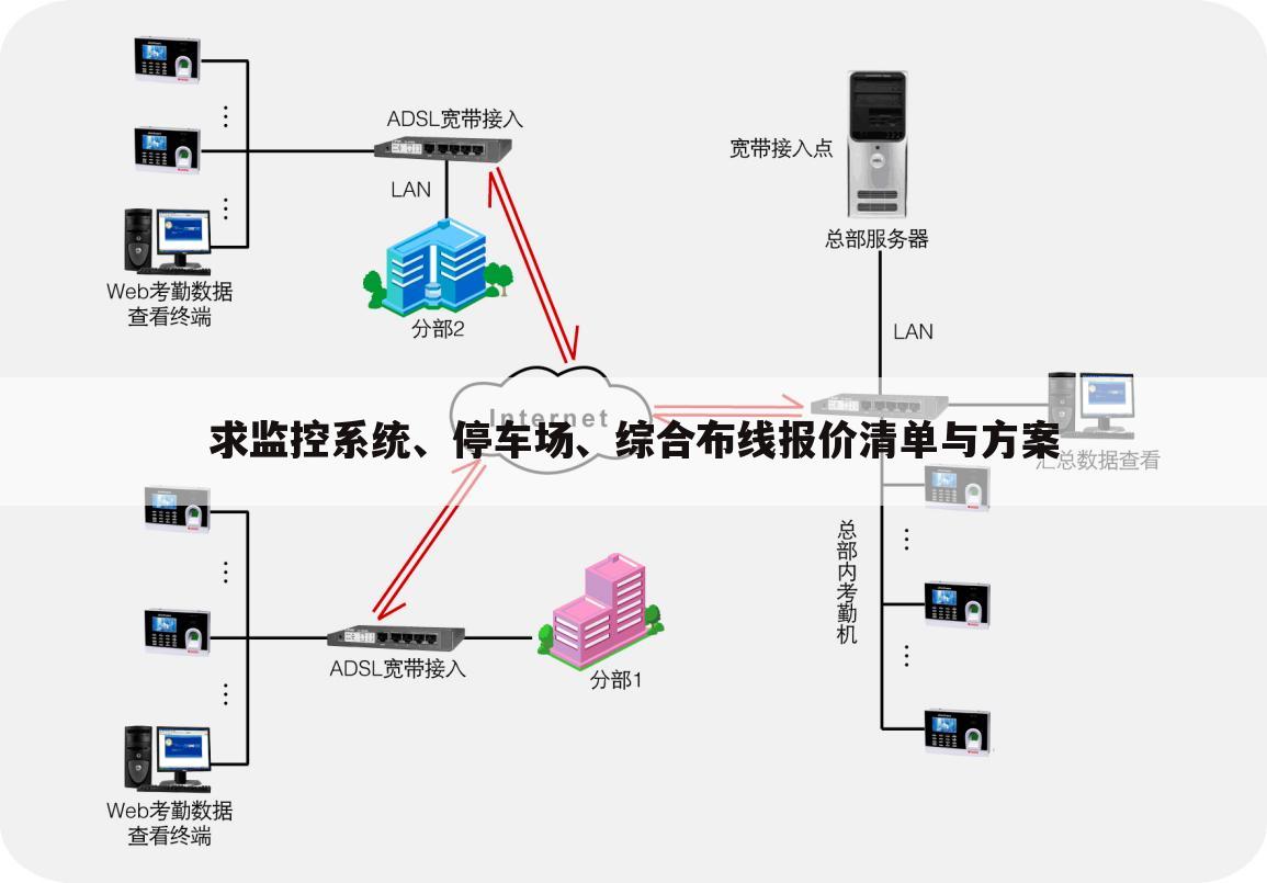 求监控系统、停车场、综合布线报价清单与方案