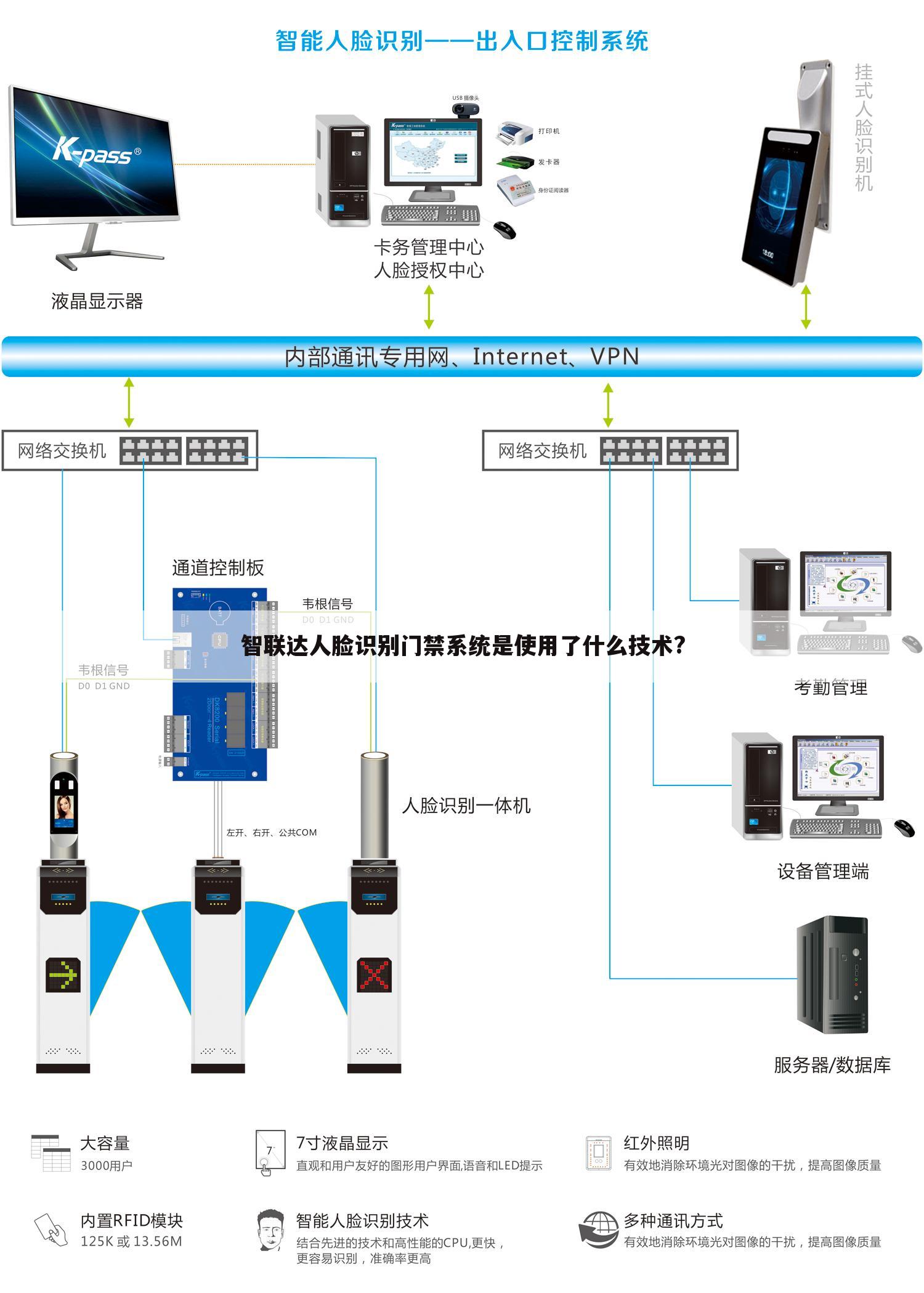 智联达人脸识别门禁系统是使用了什么技术?