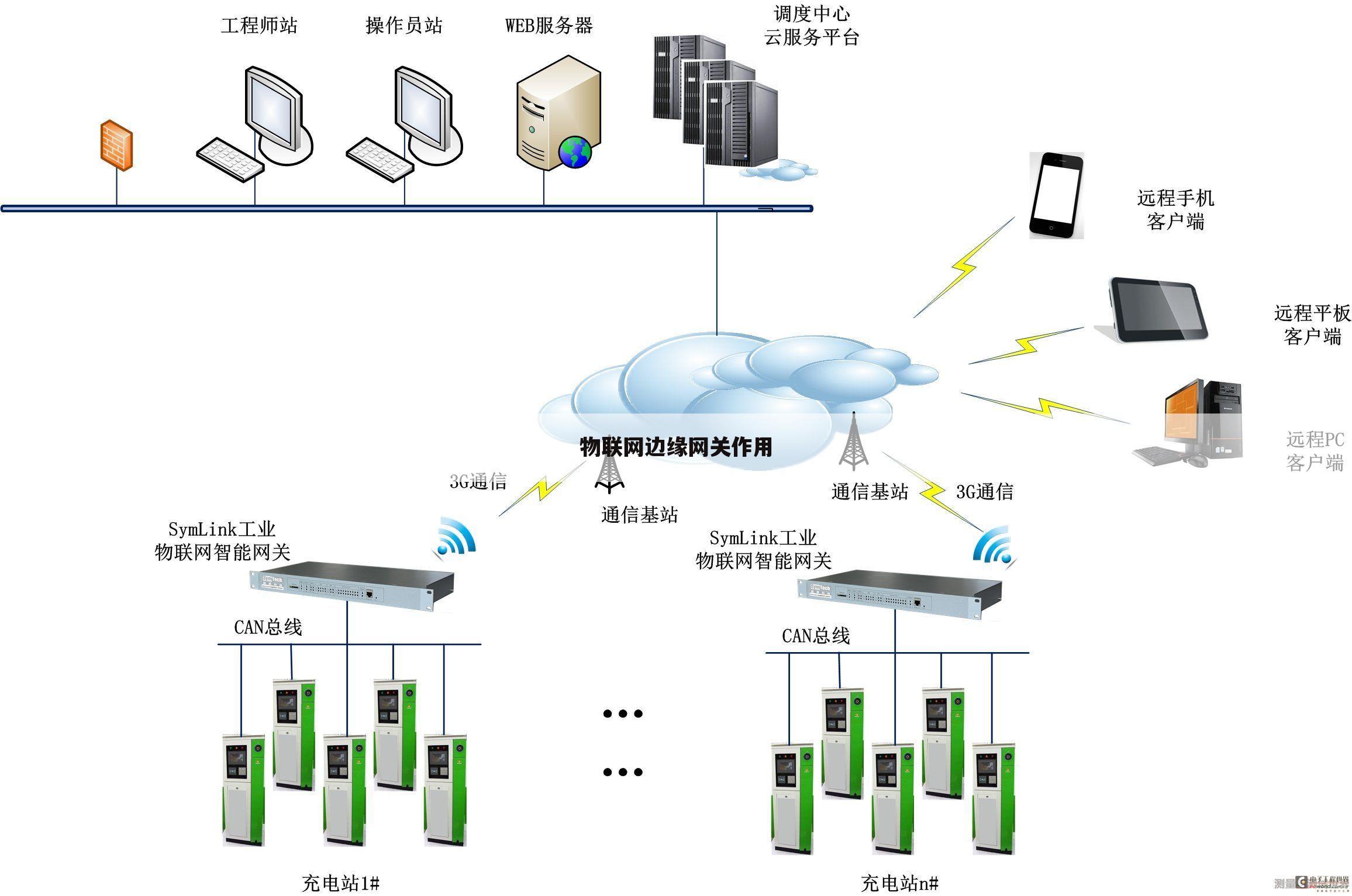 物联网边缘网关作用