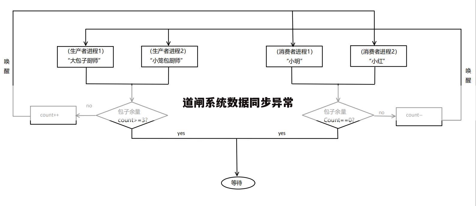 道闸系统数据同步异常