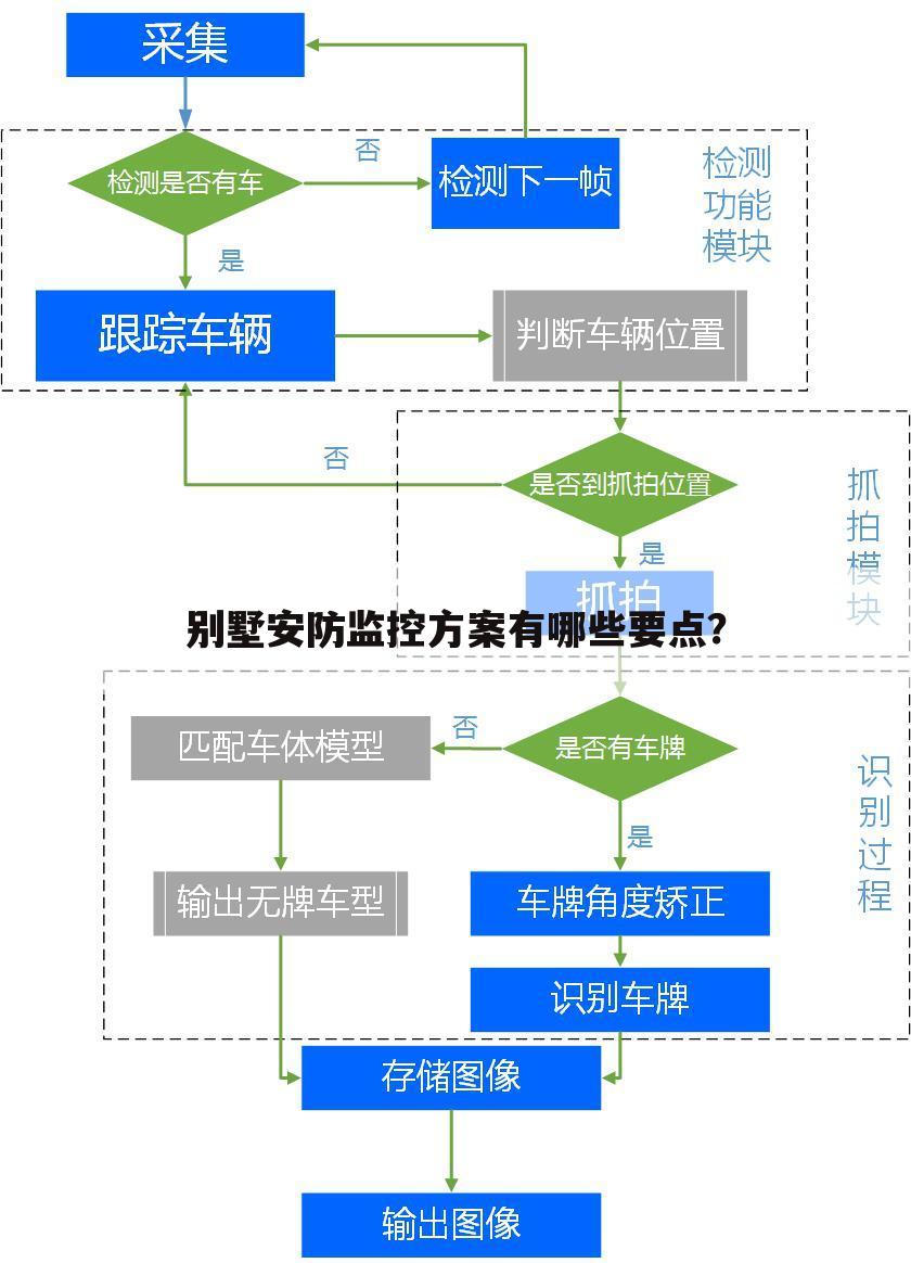 别墅安防监控方案有哪些要点?