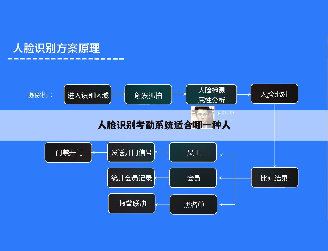 人脸识别考勤系统适合哪一种人
