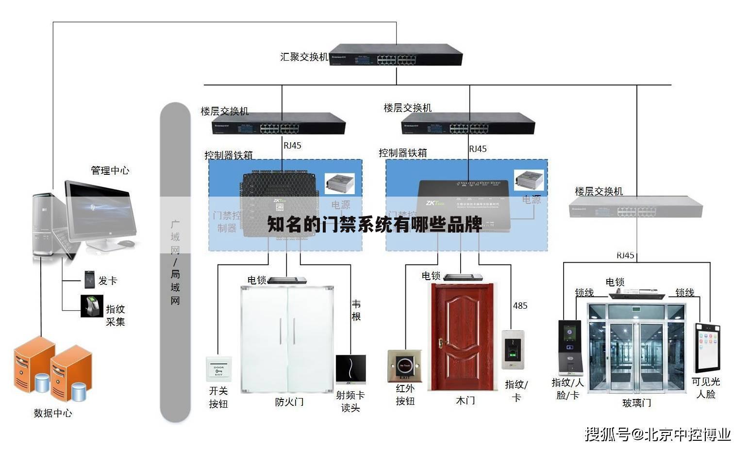 知名的门禁系统有哪些品牌