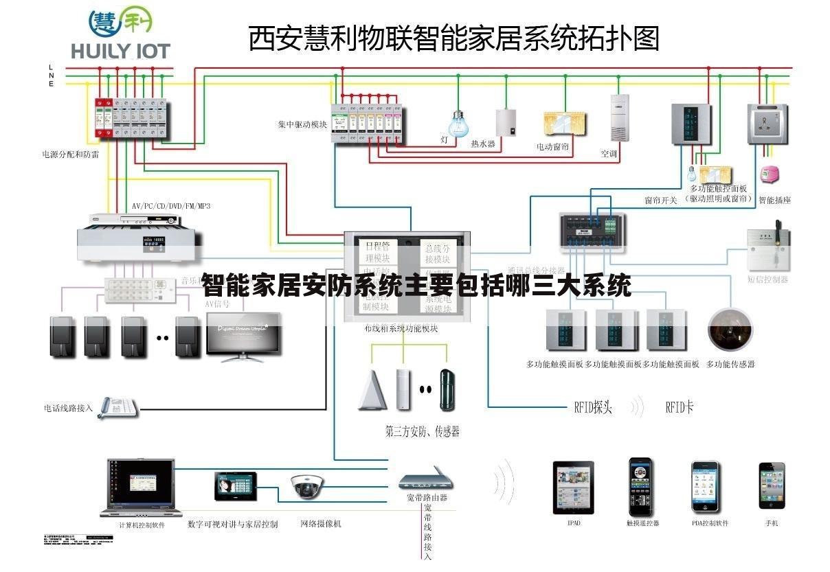 智能家居安防系统主要包括哪三大系统