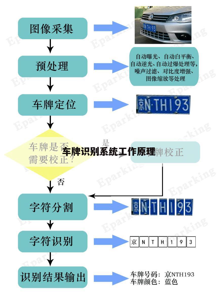 车牌识别系统工作原理