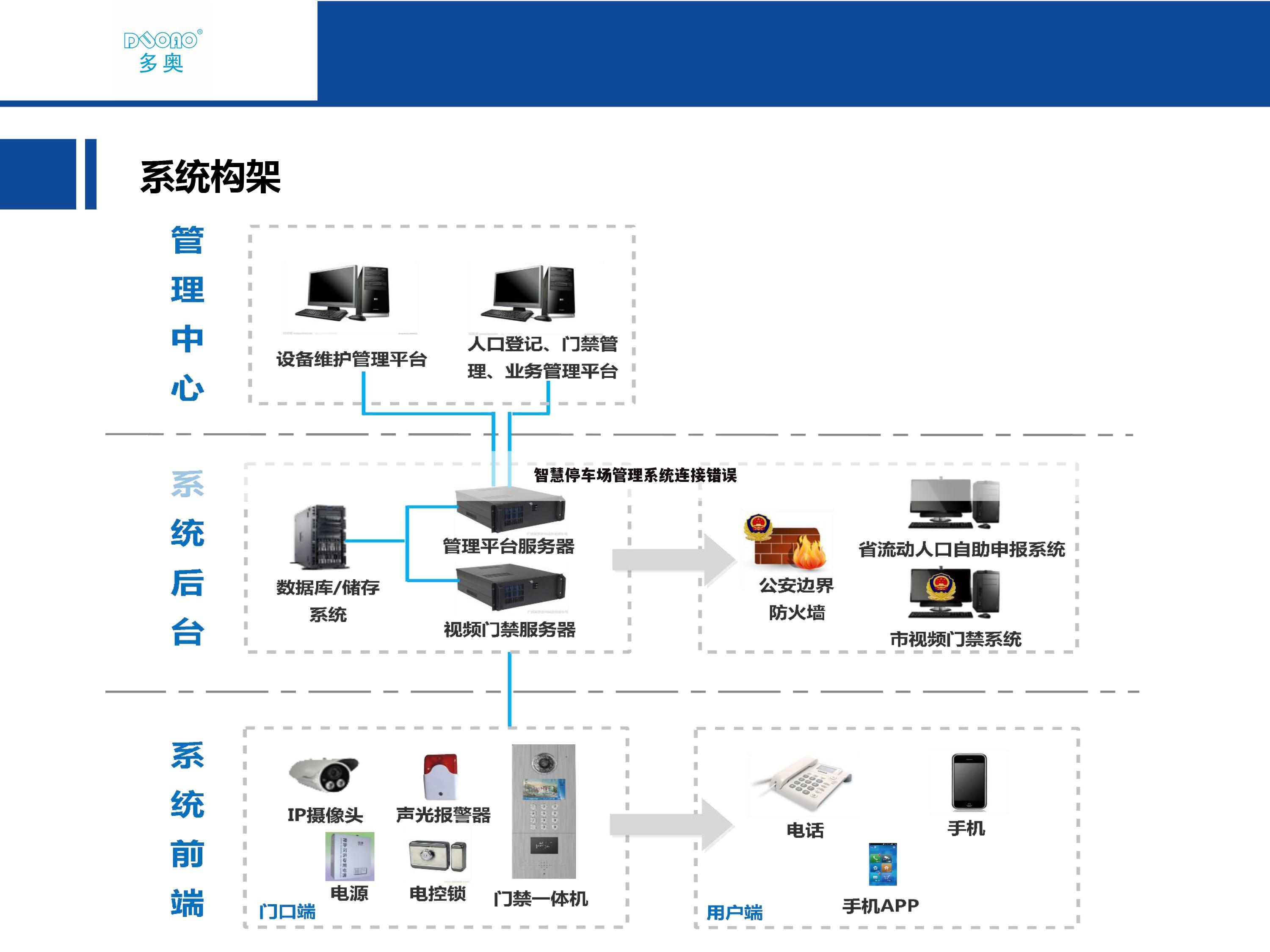 智慧停车场管理系统连接错误
