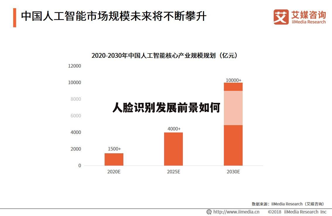 人脸识别发展前景如何