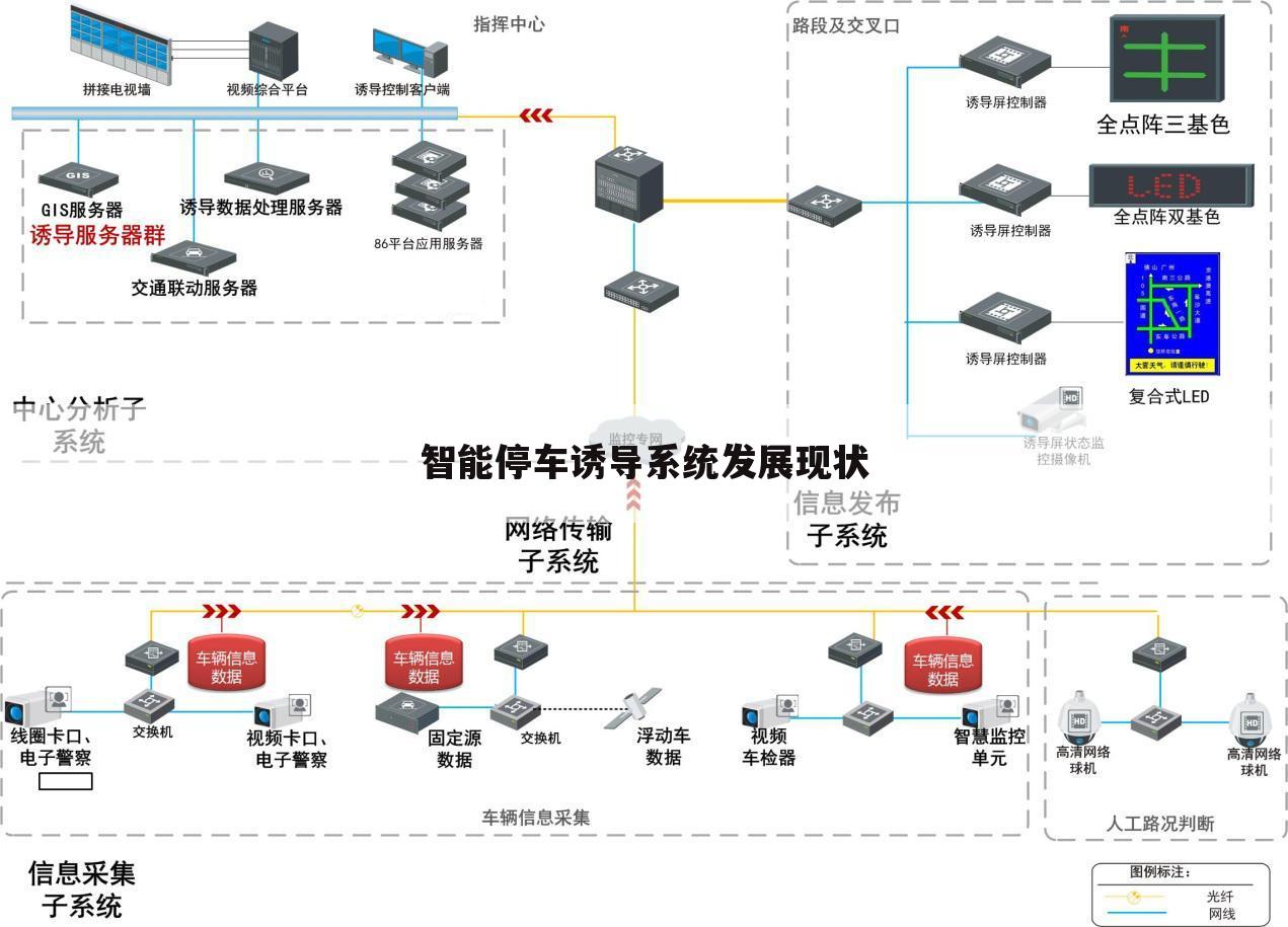 智能停车诱导系统发展现状
