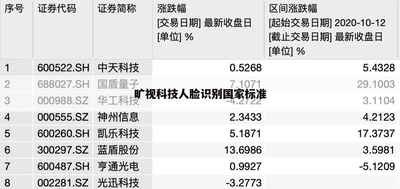 旷视科技人脸识别国家标准