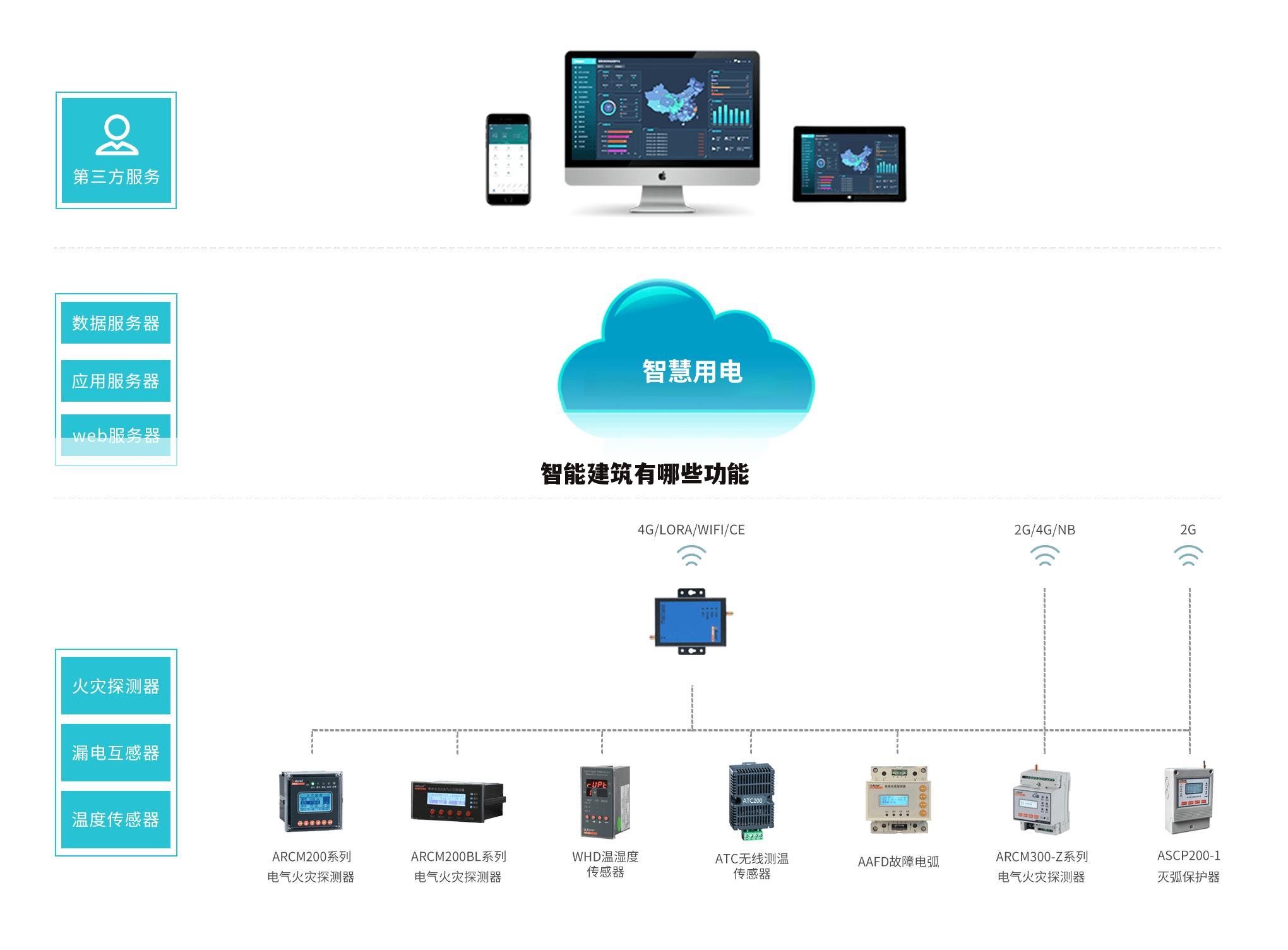 智能建筑有哪些功能