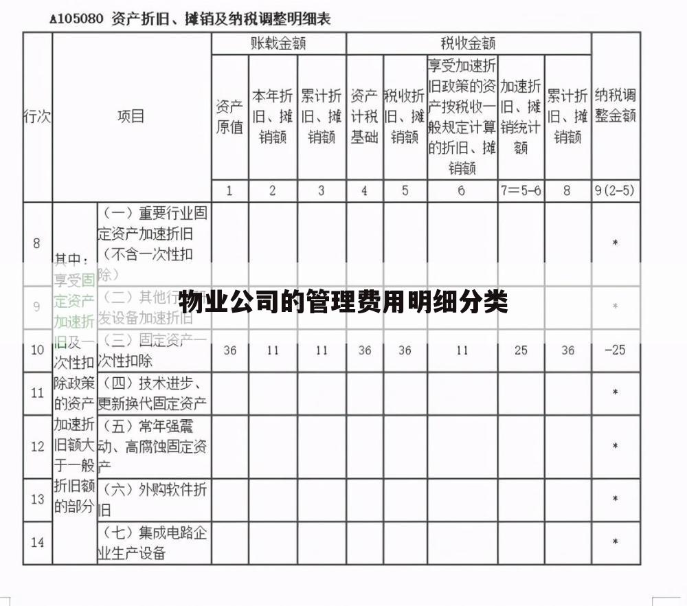 物业公司的管理费用明细分类