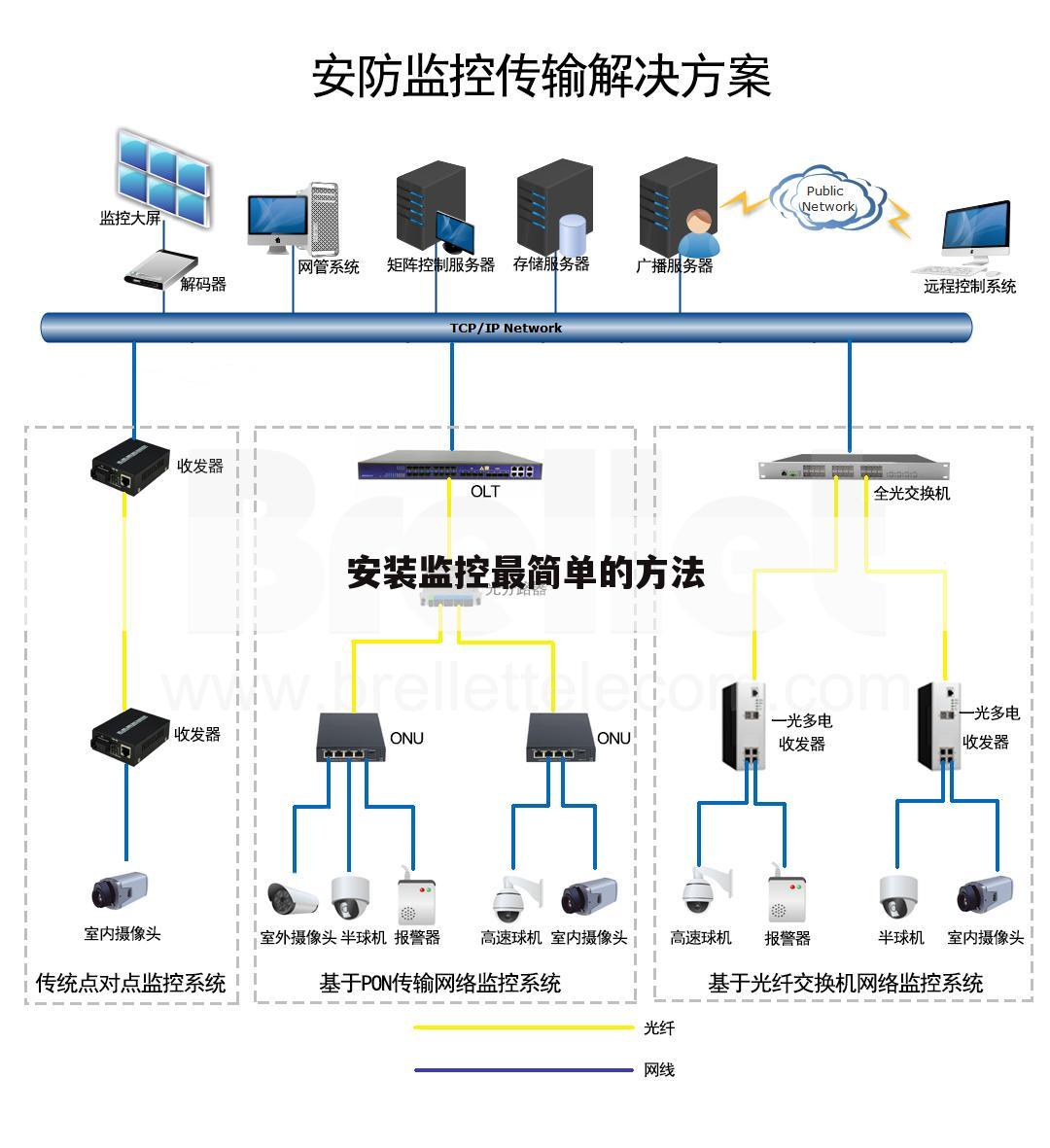 安装监控最简单的方法