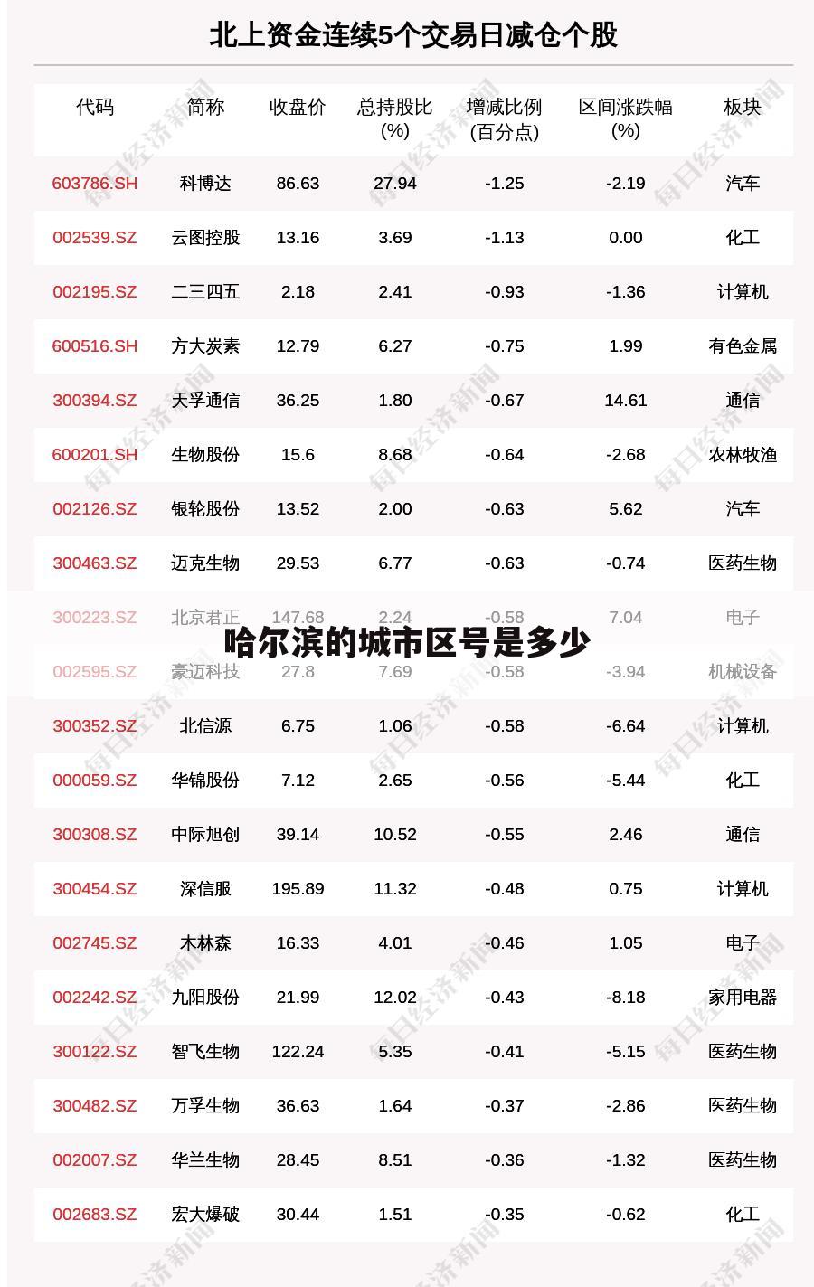 哈尔滨的城市区号是多少