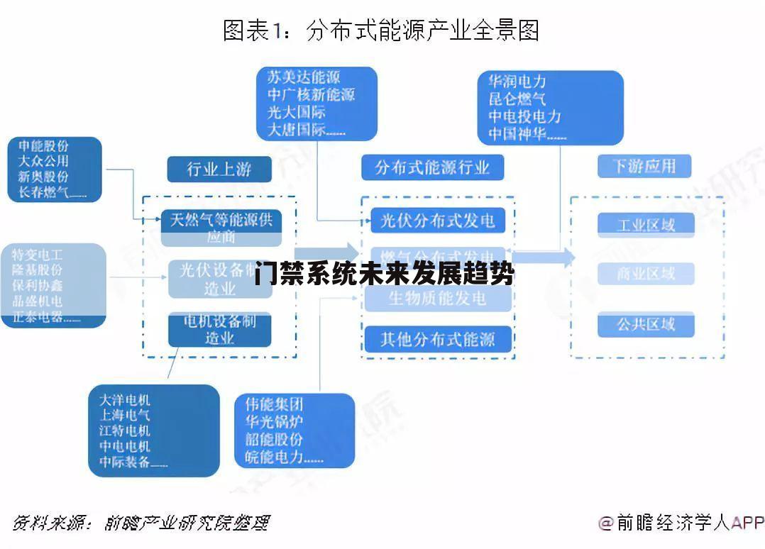 门禁系统未来发展趋势