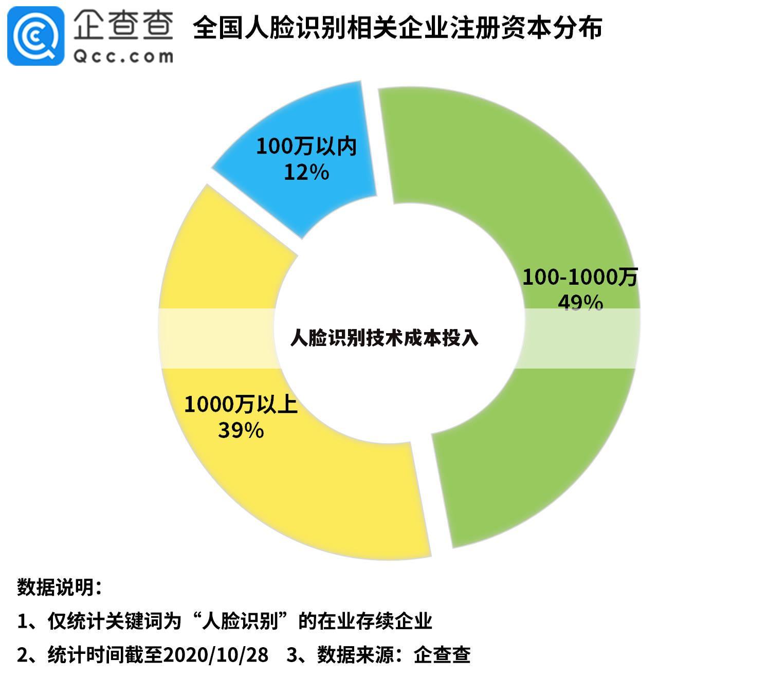 人脸识别技术成本投入