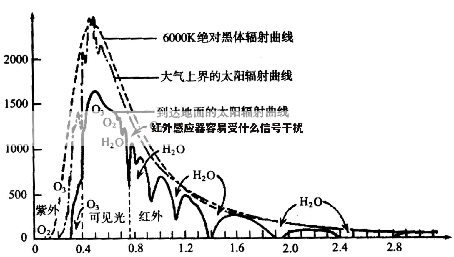 红外感应器容易受什么信号干扰