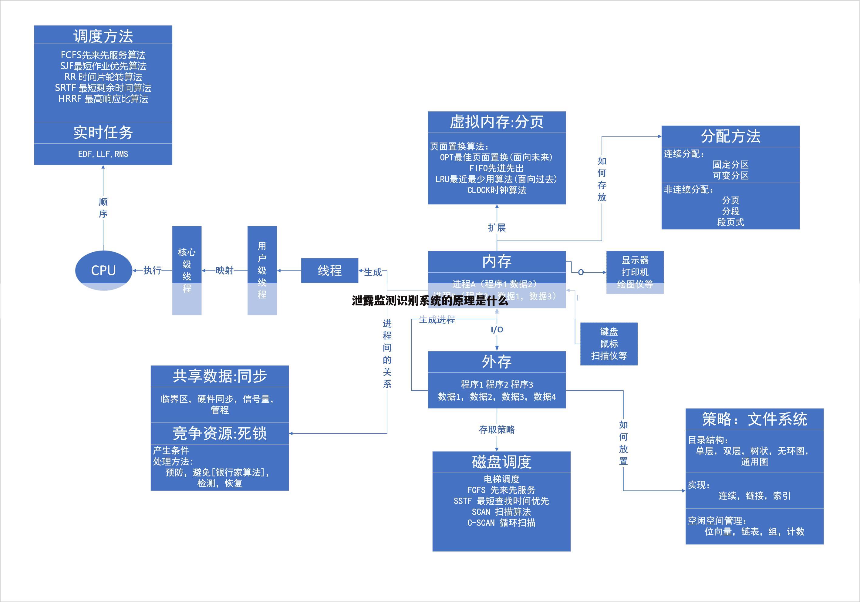 泄露监测识别系统的原理是什么