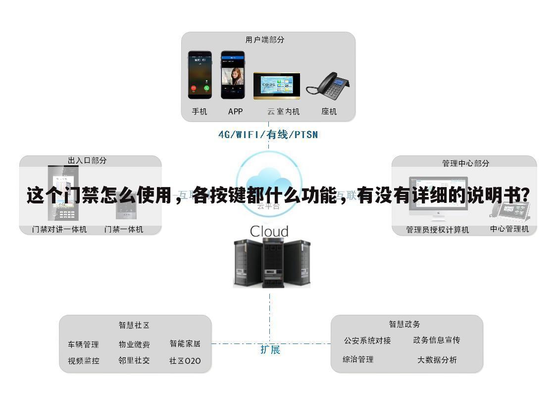 这个门禁怎么使用,各按键都什么功能,有没有详细的说明书?