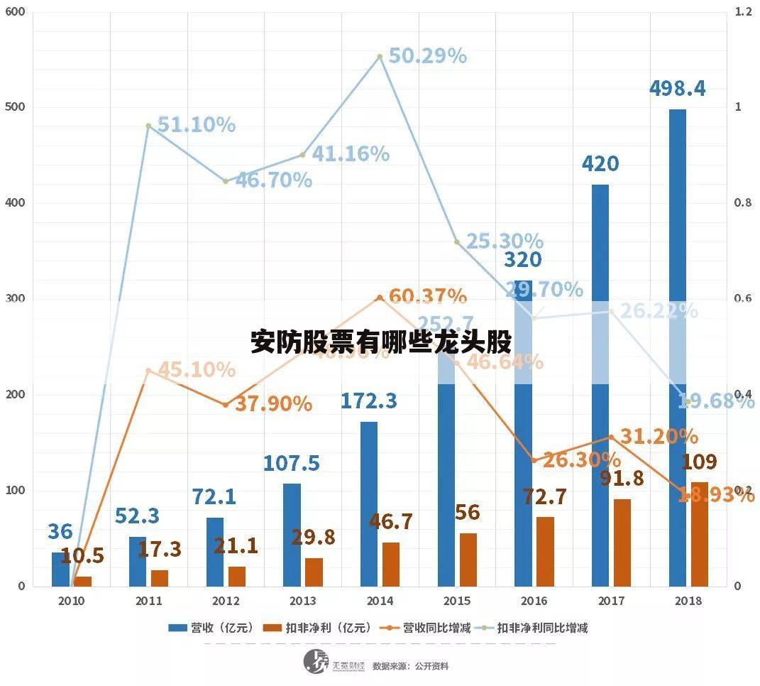 安防股票有哪些龙头股