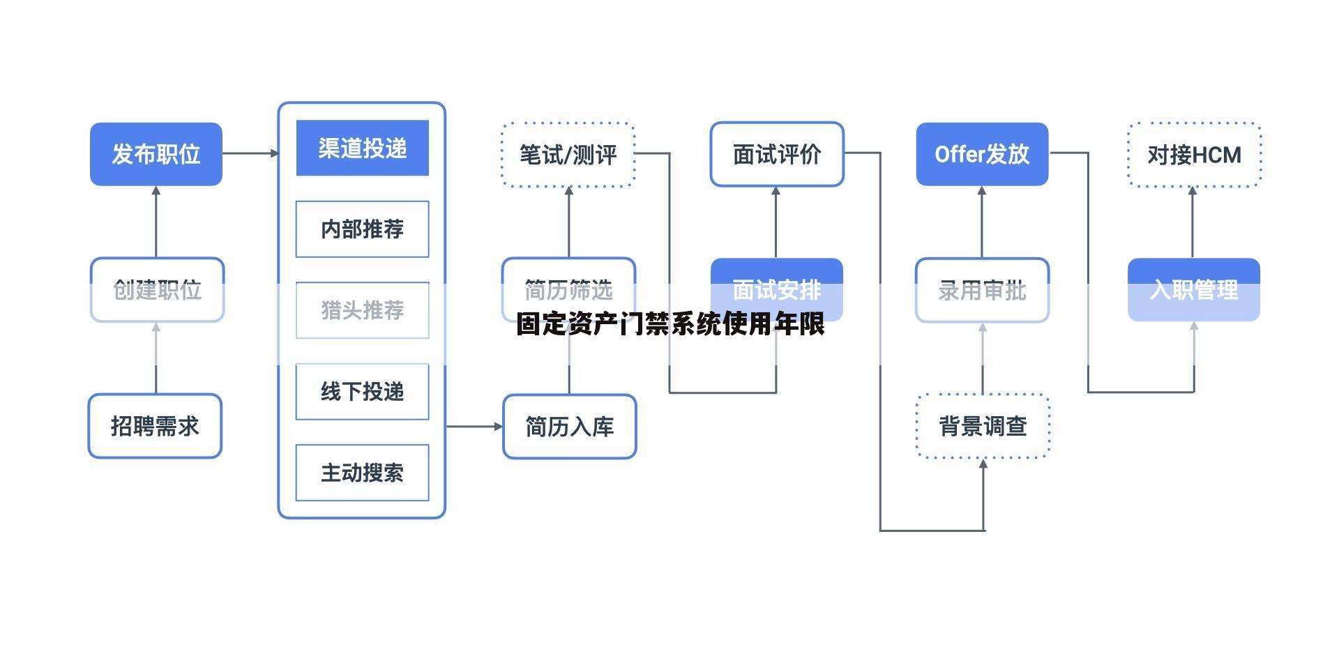 固定资产门禁系统使用年限