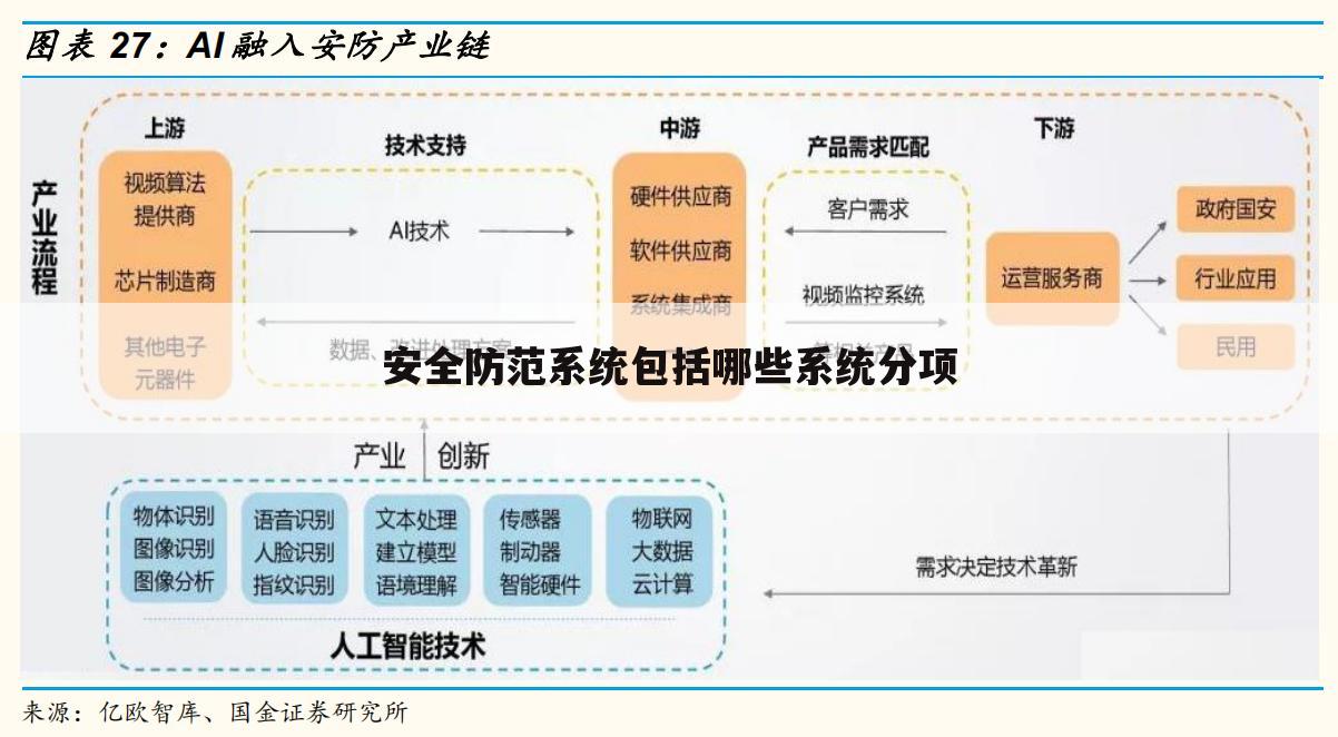 安全防范系统包括哪些系统分项