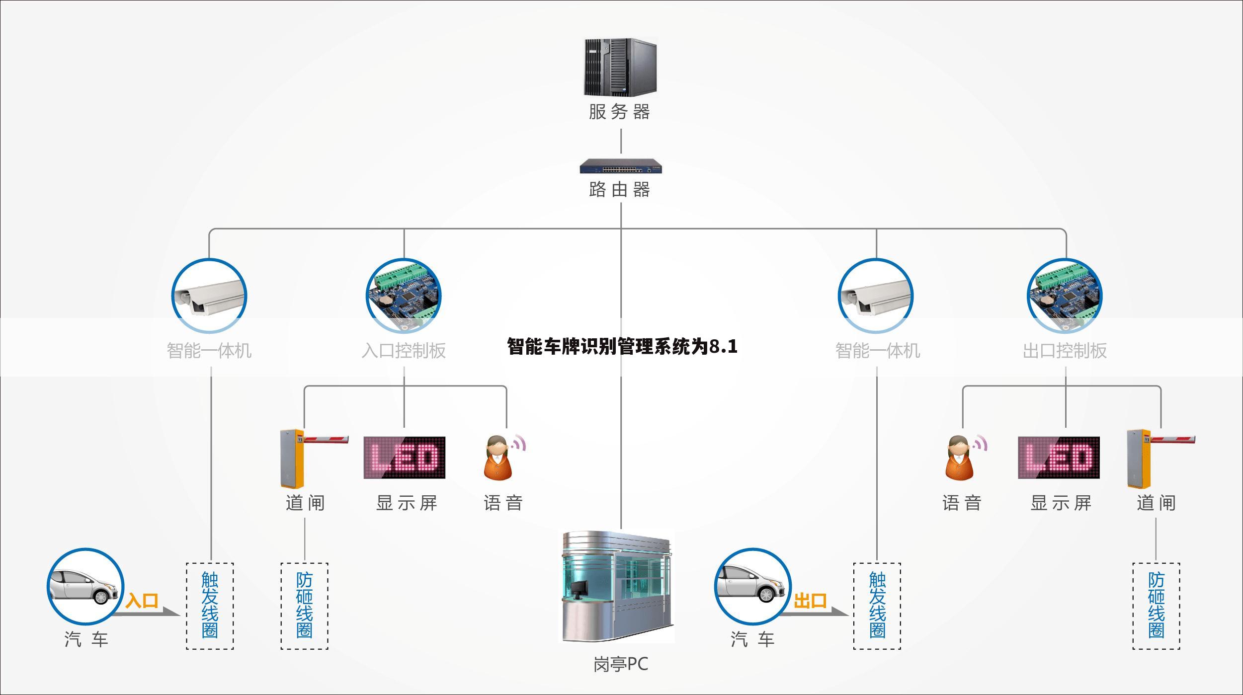 智能车牌识别管理系统为8.1