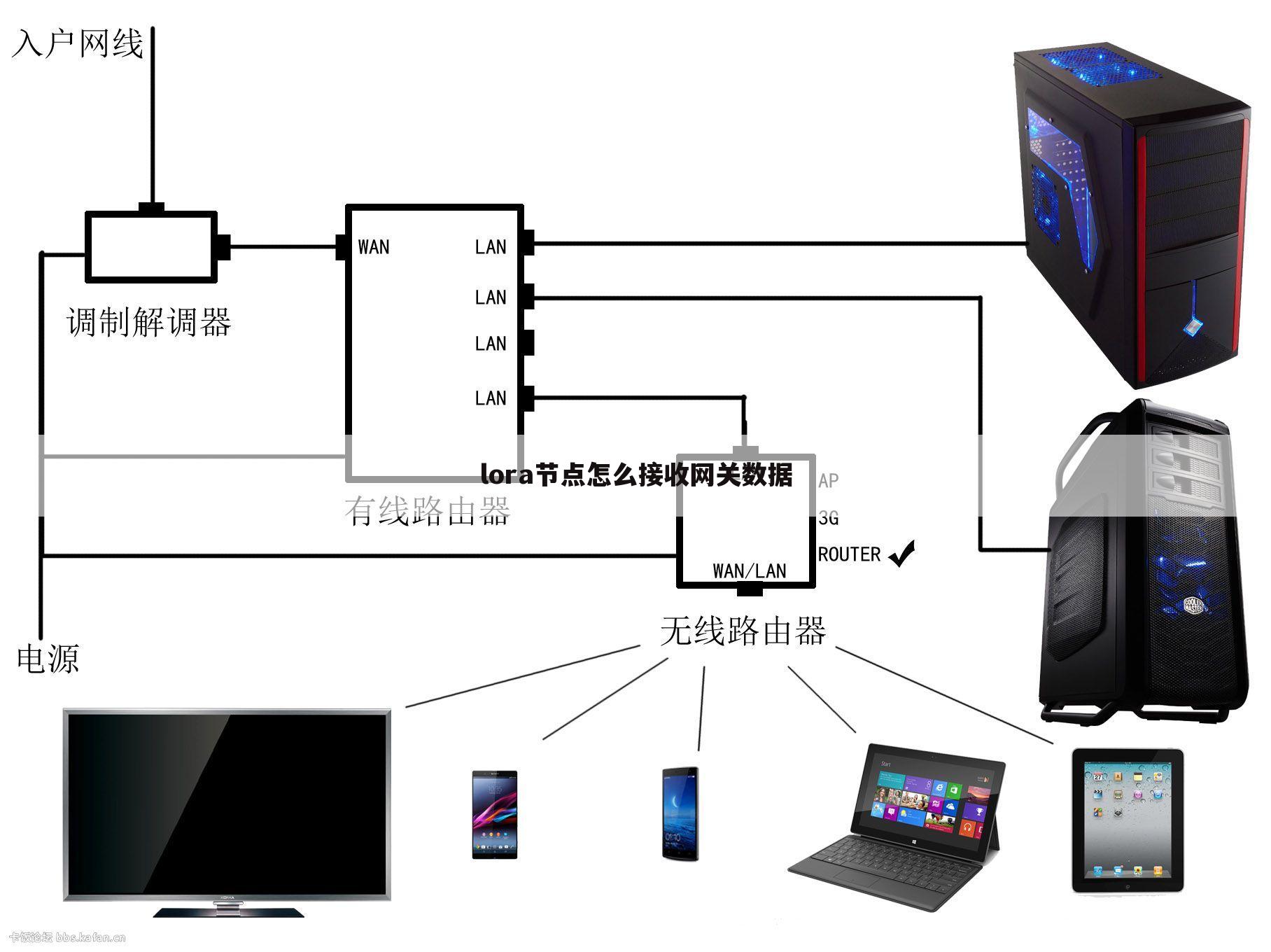 lora节点怎么接收网关数据