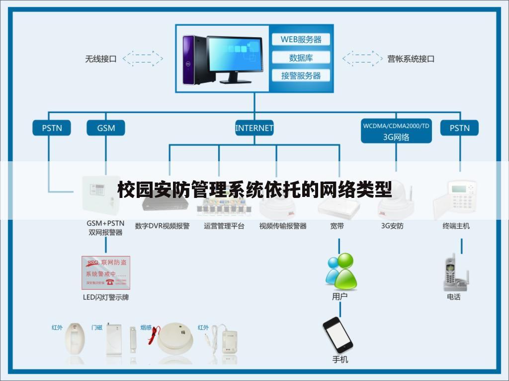 校园安防管理系统依托的网络类型