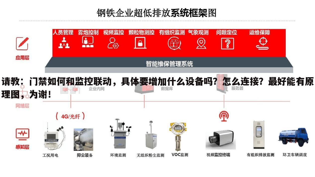 请教:门禁如何和监控联动,具体要增加什么设备吗?怎么连接?最好能有原理图,为谢!