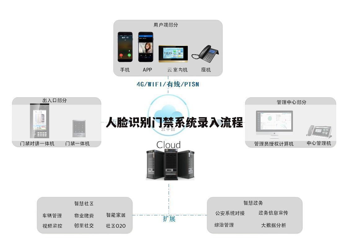 人脸识别门禁系统录入流程