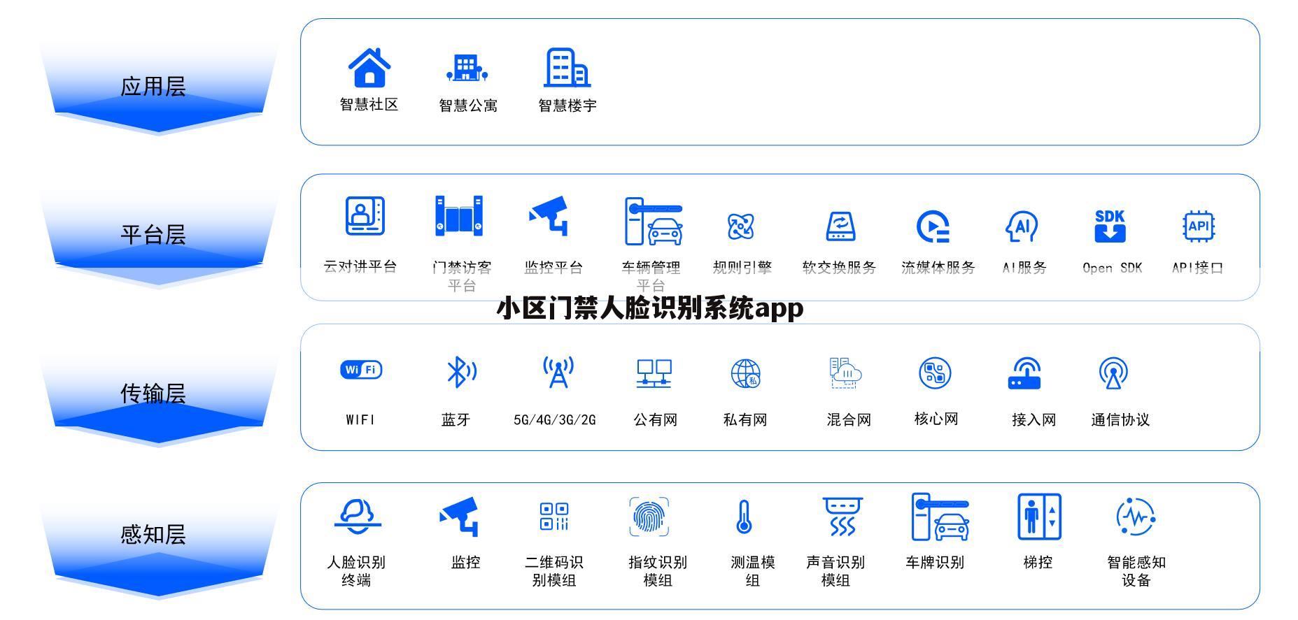 小区门禁人脸识别系统app