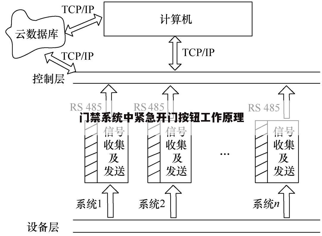 门禁系统中紧急开门按钮工作原理