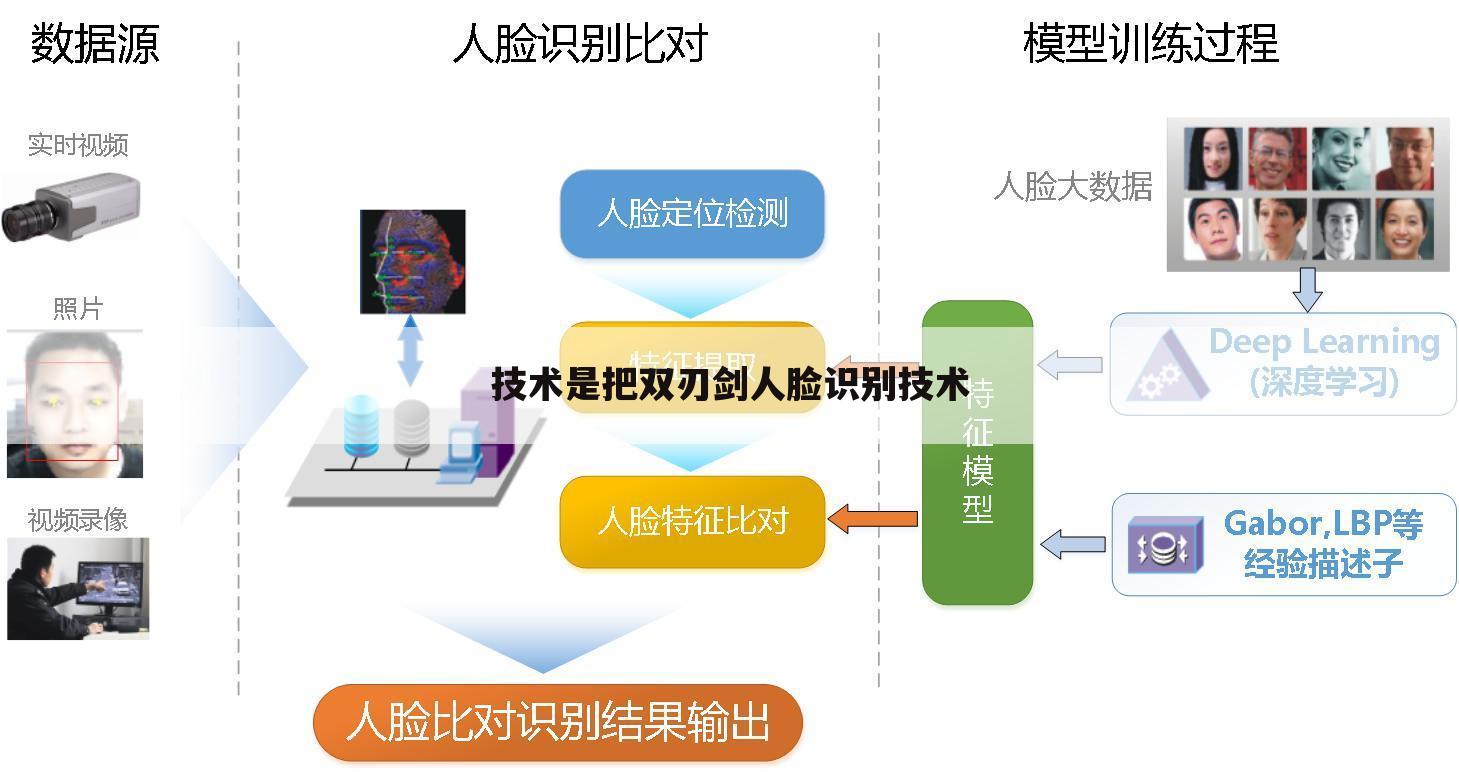 技术是把双刃剑人脸识别技术