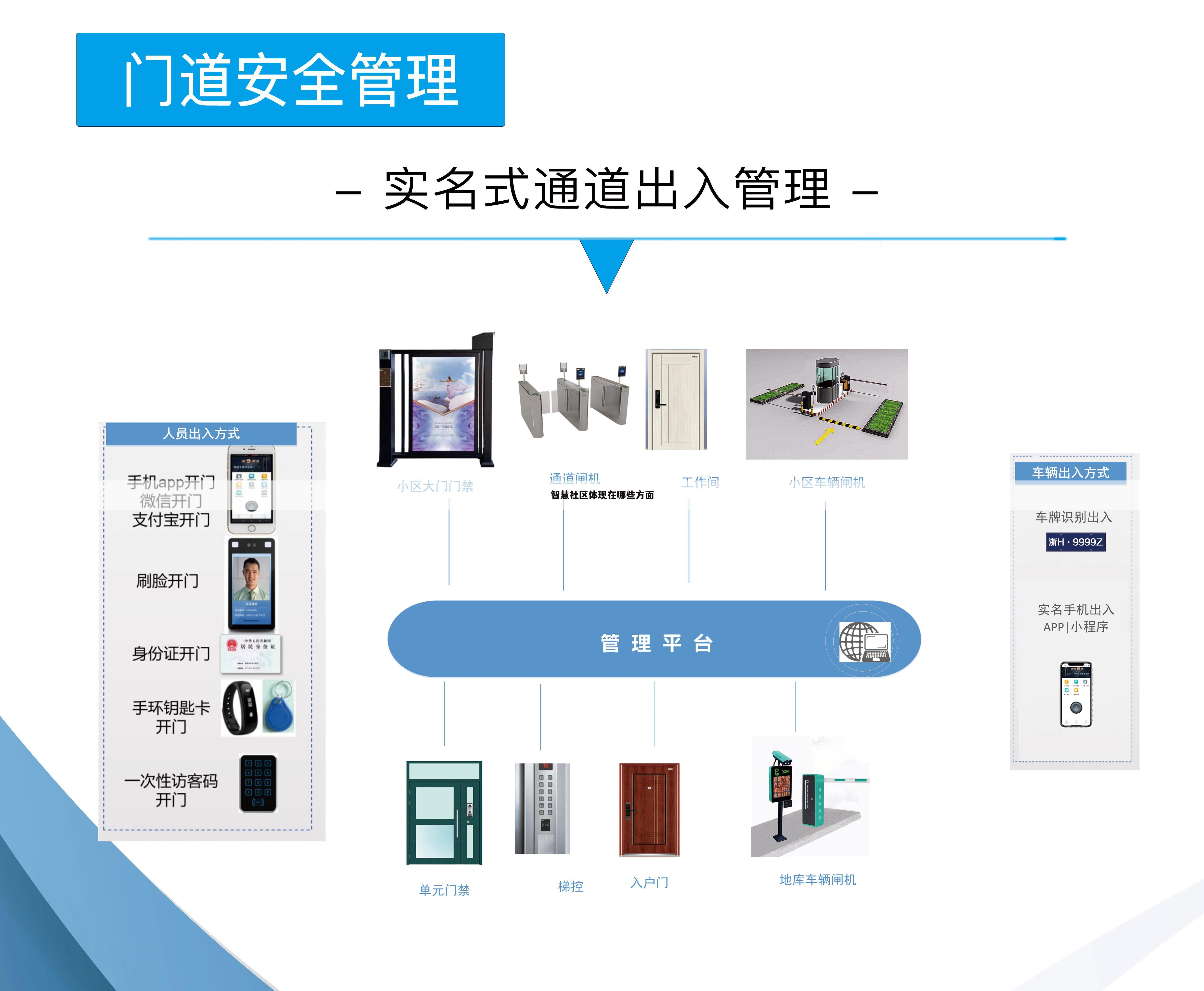 智慧社区体现在哪些方面