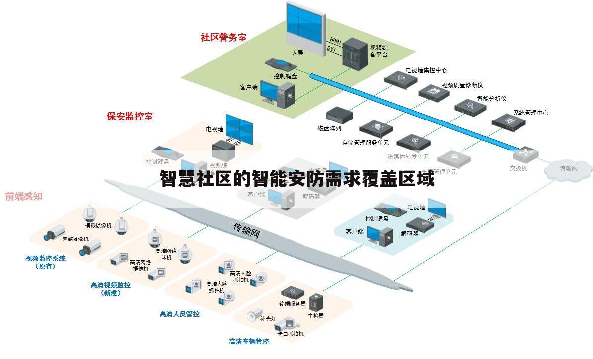 智慧社区的智能安防需求覆盖区域