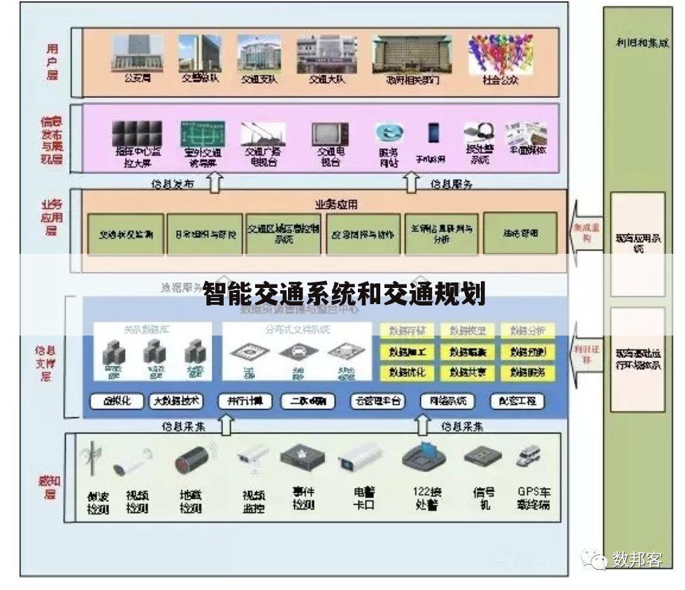 智能交通系统和交通规划
