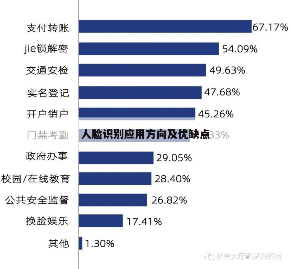 人脸识别应用方向及优缺点