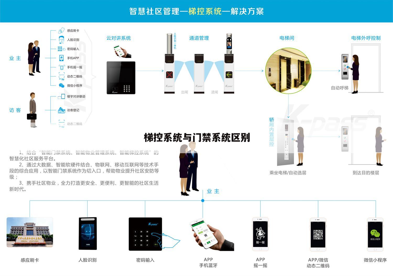 梯控系统与门禁系统区别