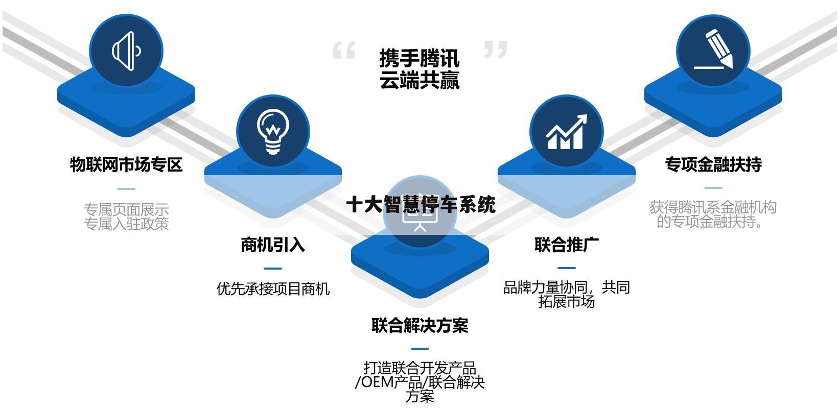 十大智慧停车系统
