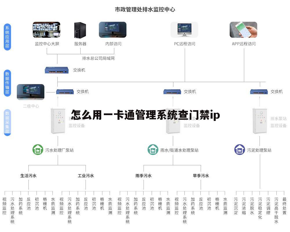 怎么用一卡通管理系统查门禁ip