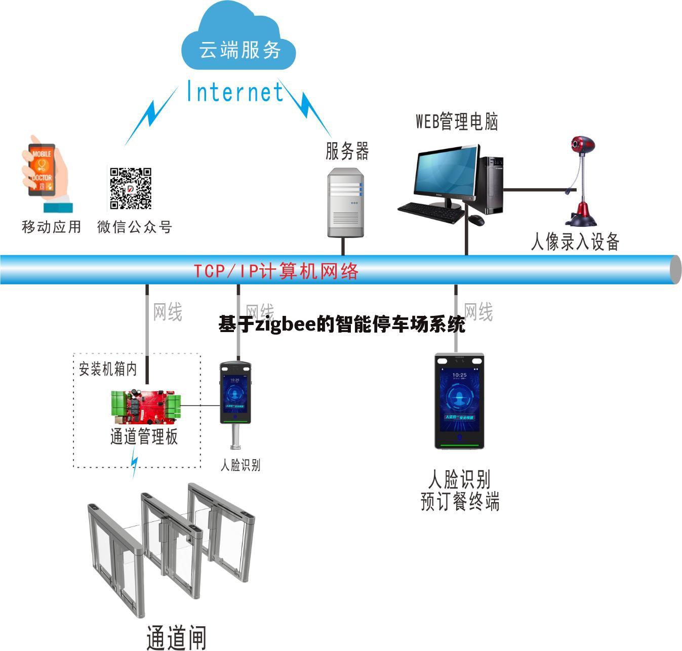基于zigbee的智能停车场系统