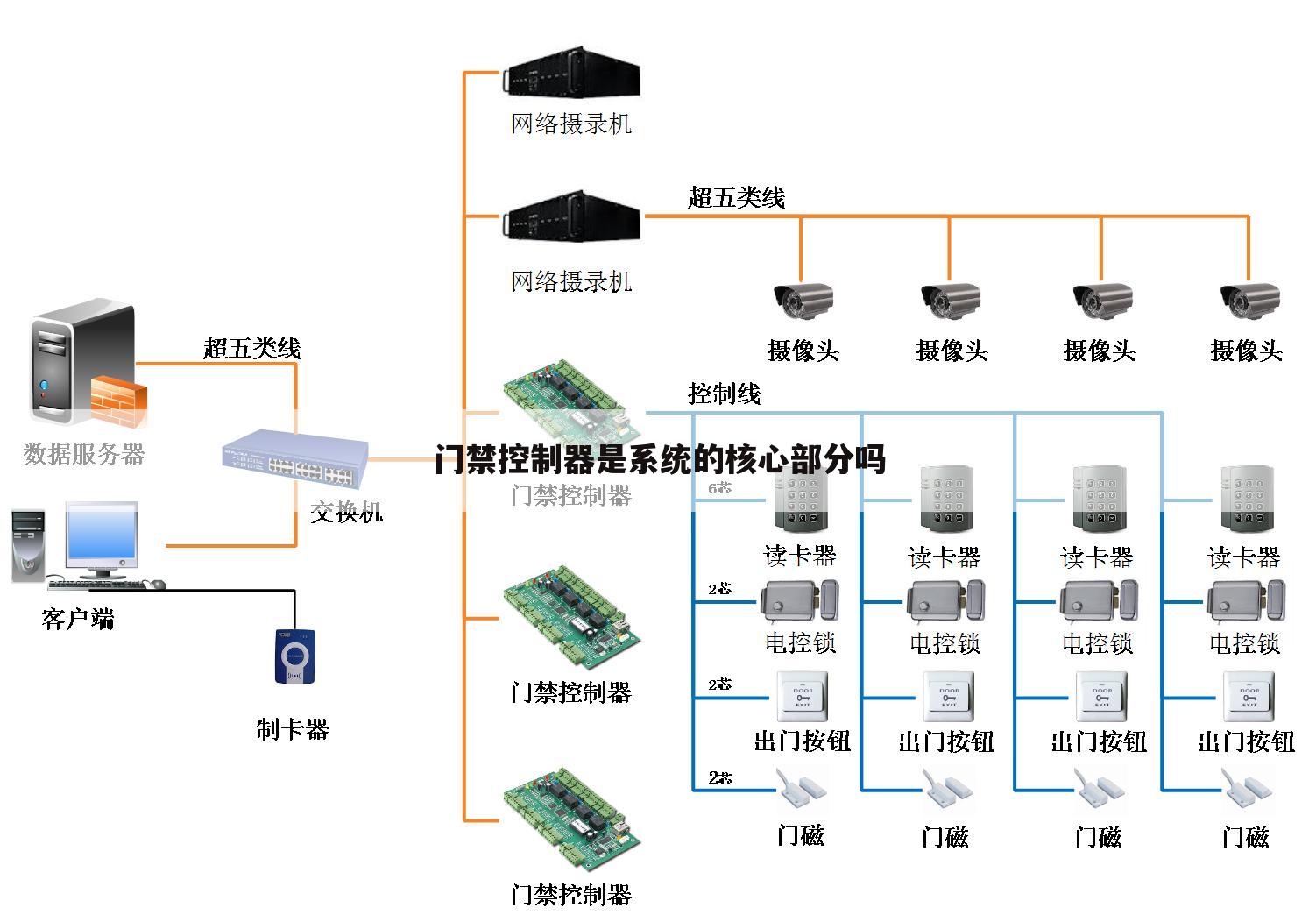 门禁控制器是系统的核心部分吗