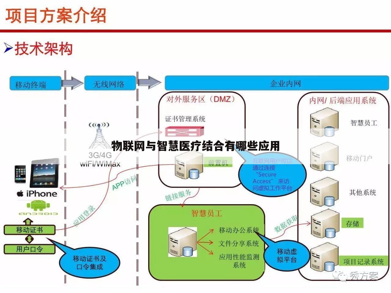 物联网与智慧医疗结合有哪些应用