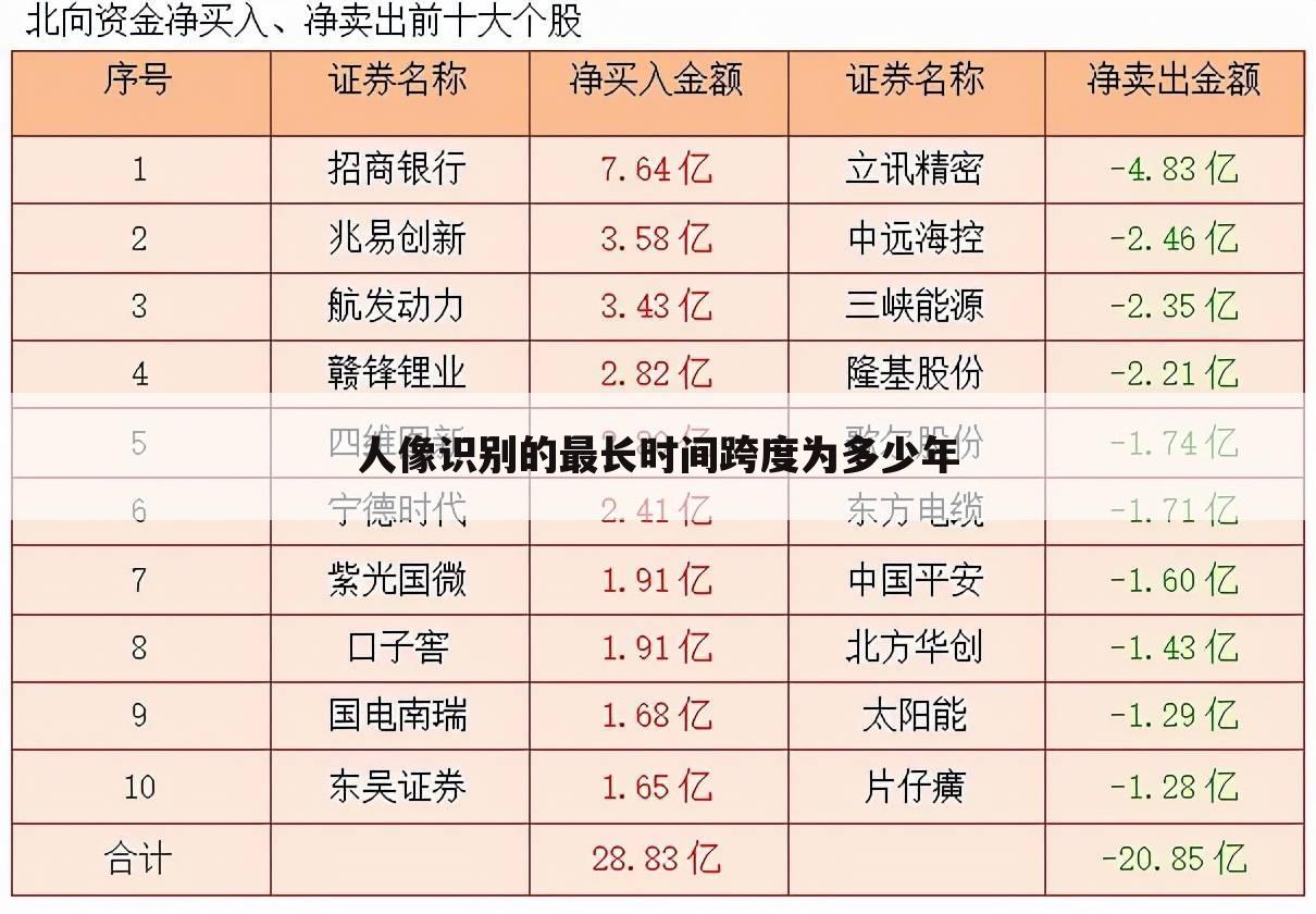 人像识别的最长时间跨度为多少年