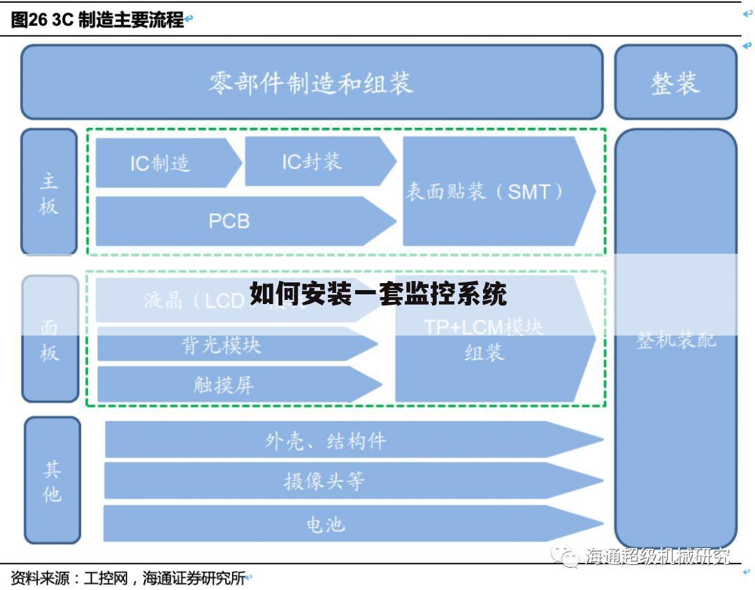 如何安装一套监控系统